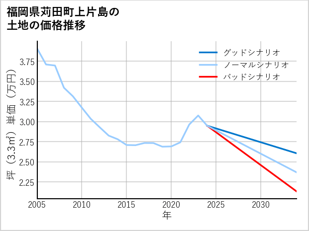 福岡県苅田町上片島の土地価格推移