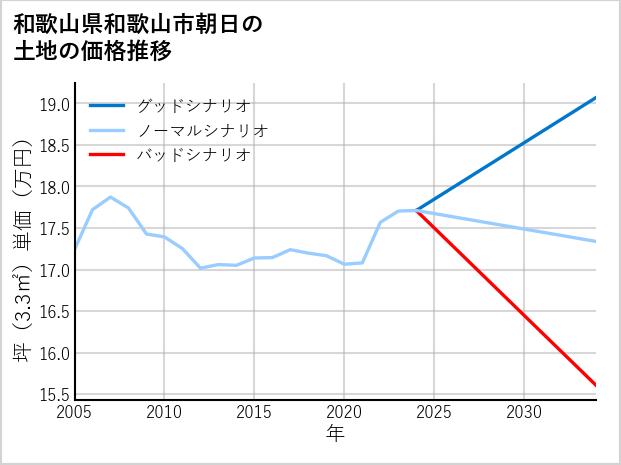和歌山県和歌山市朝日の土地価格推移