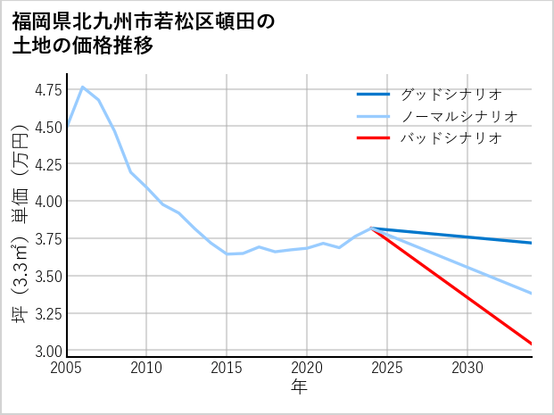 福岡県北九州市若松区頓田の土地価格推移