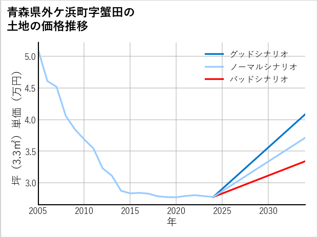 青森県外ケ浜町蟹田の土地価格推移