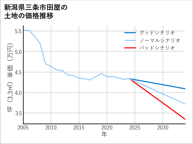 新潟県三条市田屋の土地価格推移