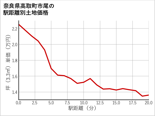 奈良県高取町市尾の徒歩距離別の土地坪単価