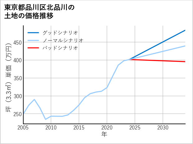 東京都品川区北品川の土地価格推移