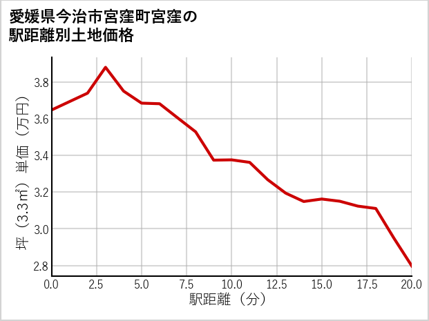 愛媛県今治市宮窪町宮窪の徒歩距離別の土地坪単価
