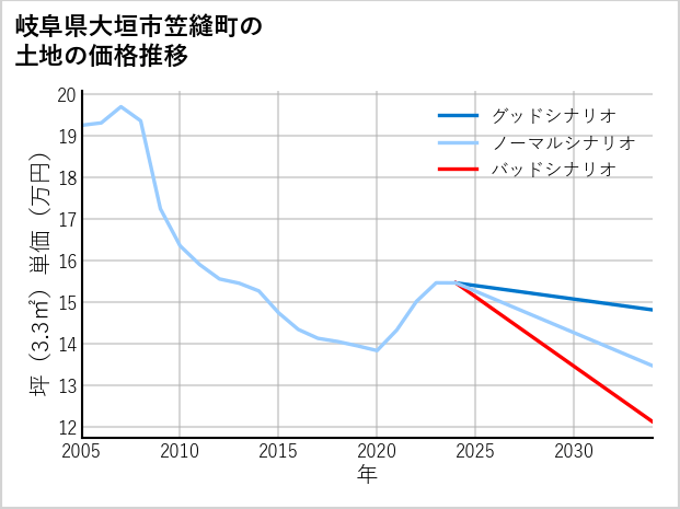 岐阜県大垣市笠縫町の土地価格推移