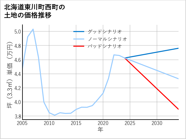 北海道東川町西町の土地価格推移