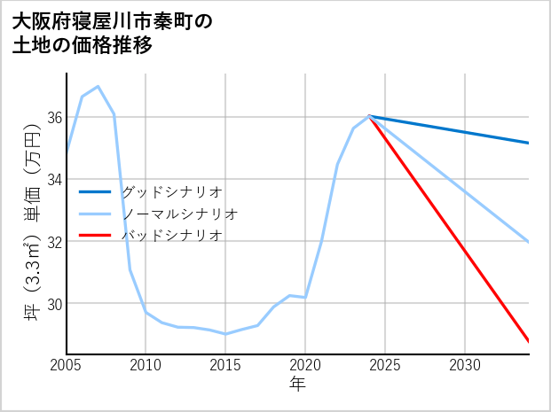 大阪府寝屋川市秦町の土地価格推移