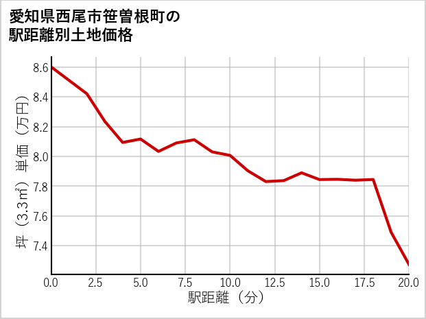 愛知県西尾市笹曽根町の徒歩距離別の土地坪単価
