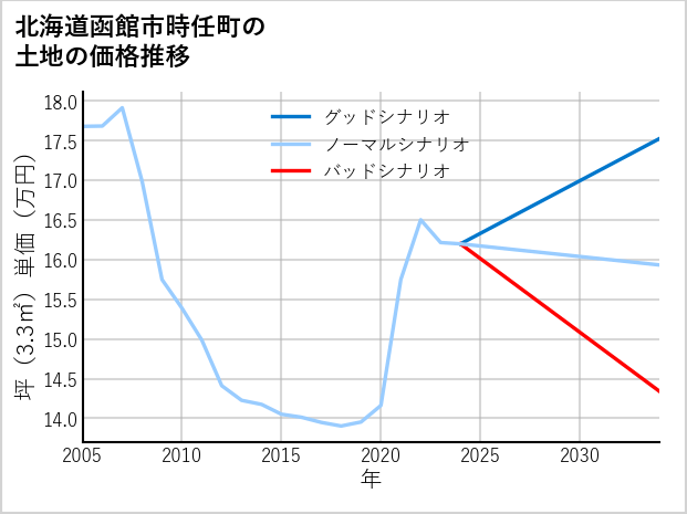 北海道函館市時任町の土地価格推移