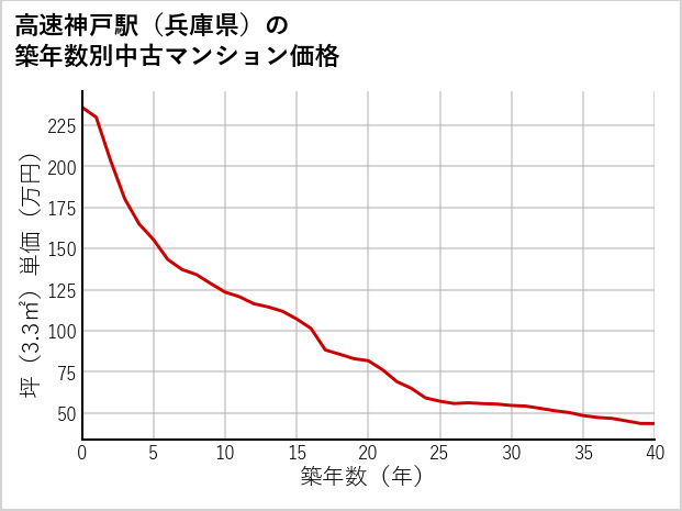 高速神戸駅（兵庫県）の築年数別の中古マンション坪単価