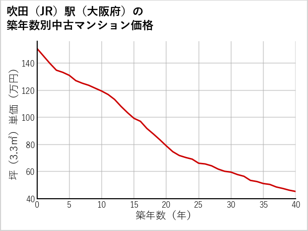 吹田駅（大阪府）の築年数別の中古マンション坪単価
