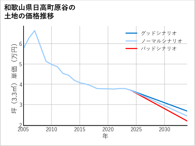和歌山県日高町原谷の土地価格推移