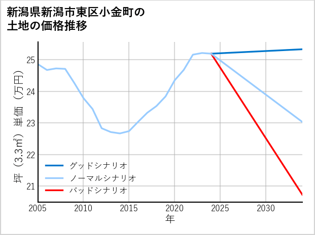 新潟県新潟市東区小金町の土地価格推移
