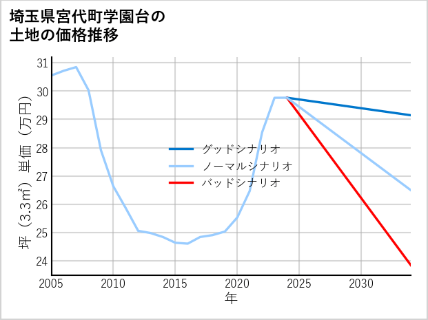 埼玉県宮代町学園台の土地価格推移