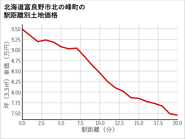 北海道富良野市北の峰町の徒歩距離別の土地坪単価