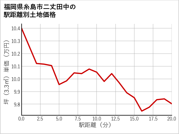 福岡県糸島市二丈田中の徒歩距離別の土地坪単価