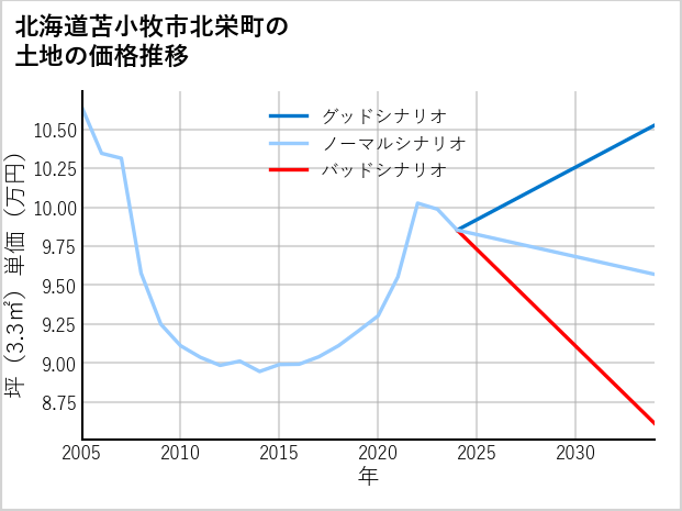 北海道苫小牧市北栄町の土地価格推移