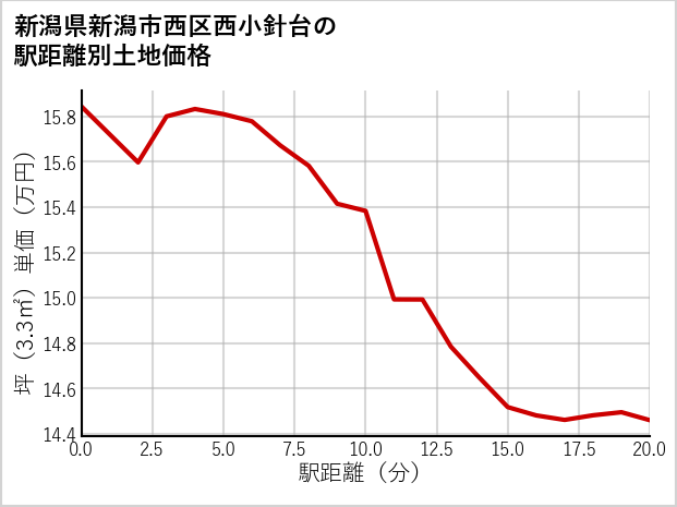 新潟県新潟市西区西小針台の徒歩距離別の土地坪単価