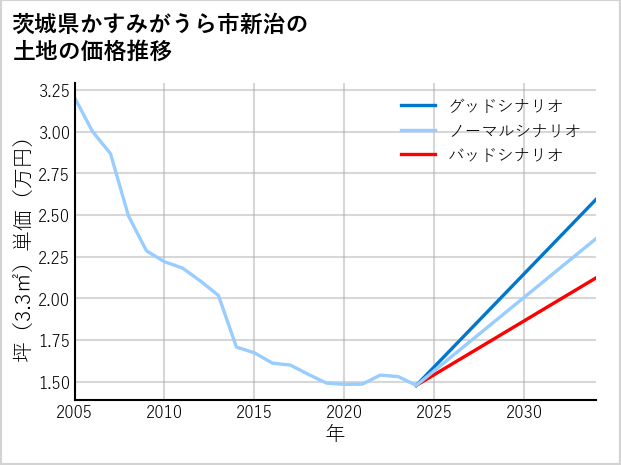 茨城県かすみがうら市新治の土地価格推移