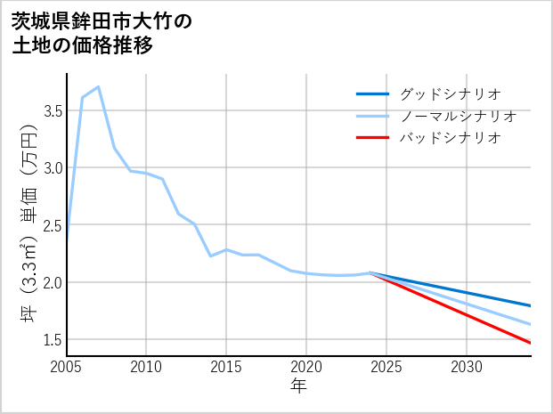 茨城県鉾田市大竹の土地価格推移