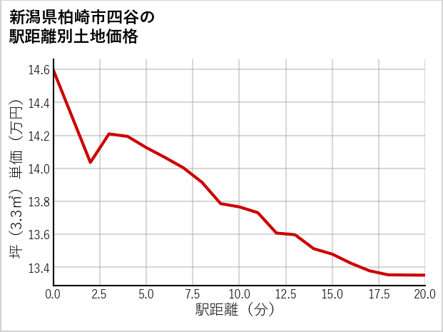 新潟県柏崎市四谷の徒歩距離別の土地坪単価