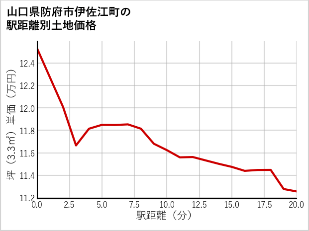 山口県防府市伊佐江町の徒歩距離別の土地坪単価