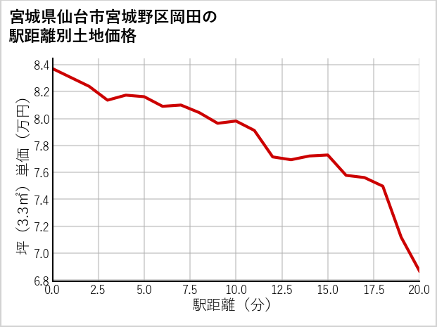 宮城県仙台市宮城野区岡田の徒歩距離別の土地坪単価
