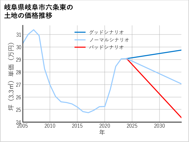 岐阜県岐阜市六条東の土地価格推移