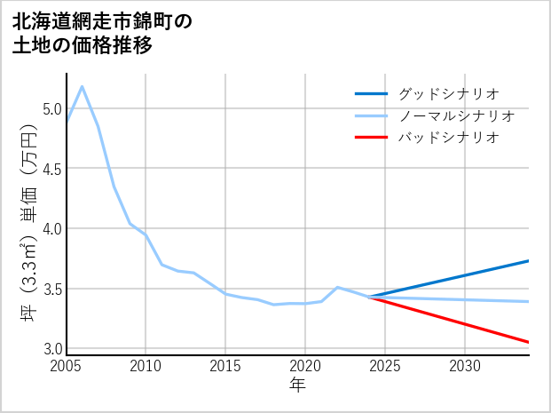北海道網走市錦町の土地価格推移