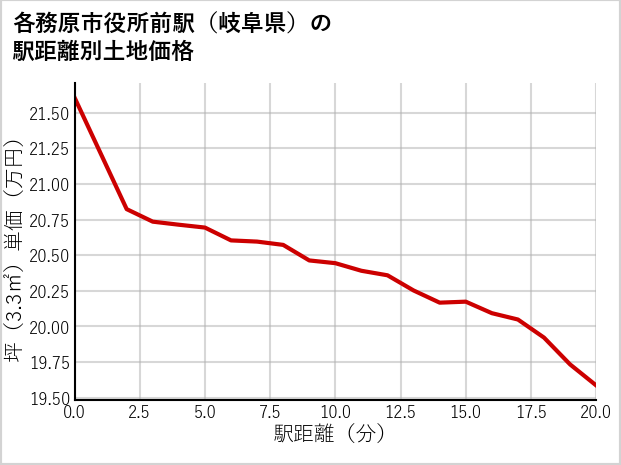 各務原市役所前駅（岐阜県）の徒歩距離別の土地坪単価