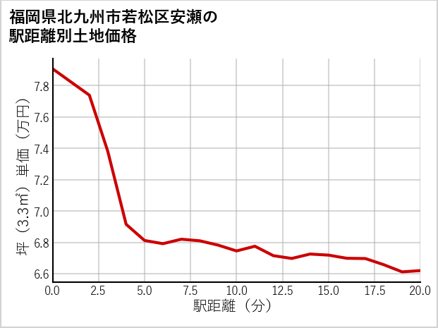 福岡県北九州市若松区安瀬の徒歩距離別の土地坪単価