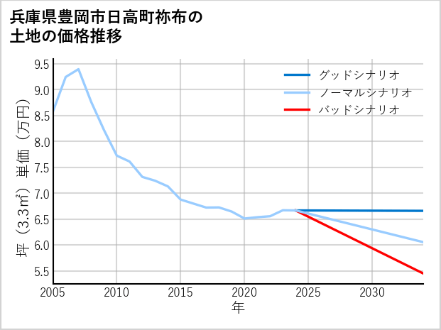 兵庫県豊岡市日高町祢布の土地価格推移