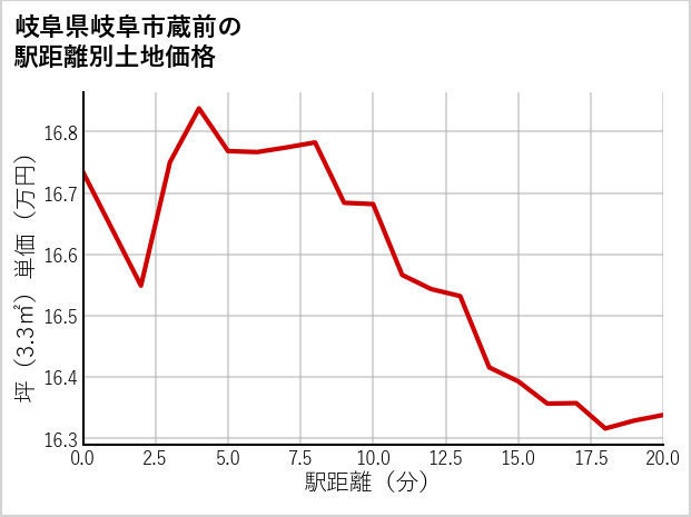 岐阜県岐阜市蔵前の徒歩距離別の土地坪単価