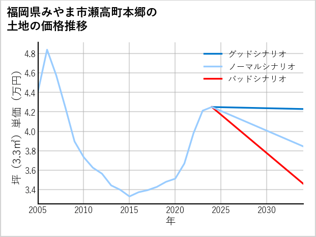 福岡県みやま市瀬高町本郷の土地価格推移