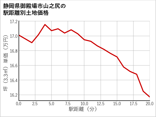 静岡県御殿場市山之尻の徒歩距離別の土地坪単価