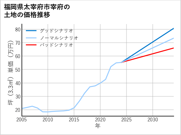 福岡県太宰府市宰府の土地価格推移