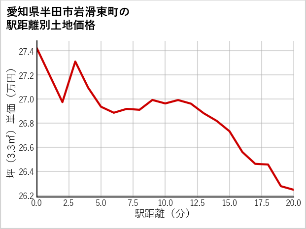 愛知県半田市岩滑東町の徒歩距離別の土地坪単価