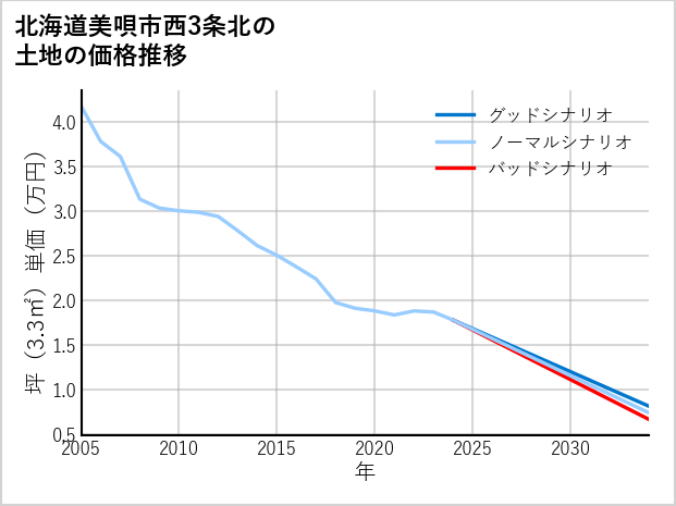 北海道美唄市西3条北の土地価格推移