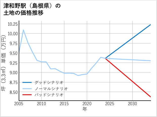 津和野駅（島根県）の土地価格推移
