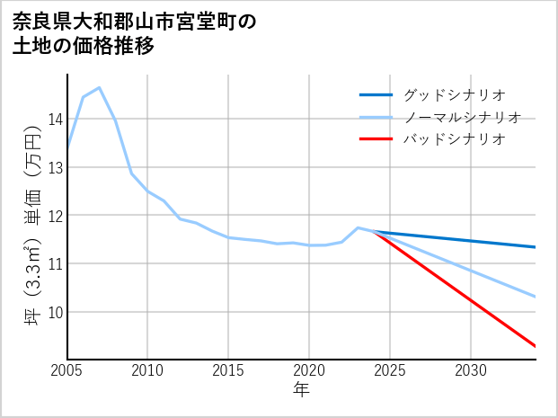 奈良県大和郡山市宮堂町の土地価格推移