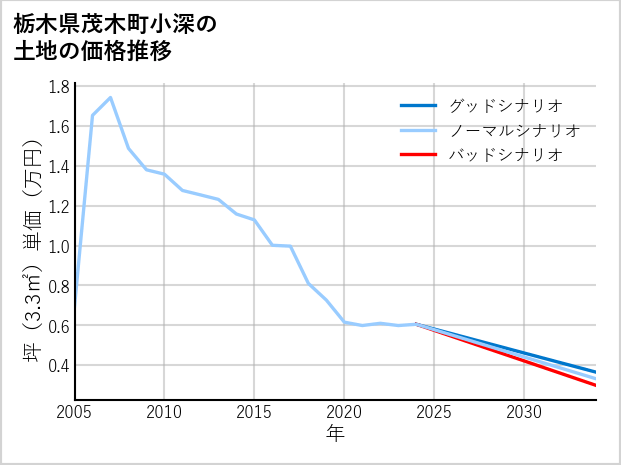 栃木県茂木町小深の土地価格推移