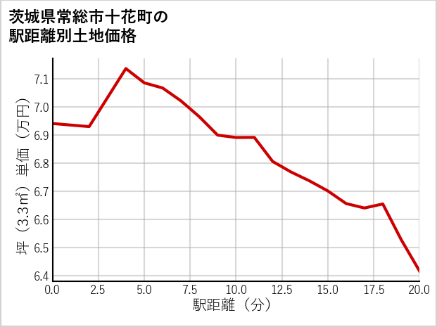茨城県常総市十花町の徒歩距離別の土地坪単価