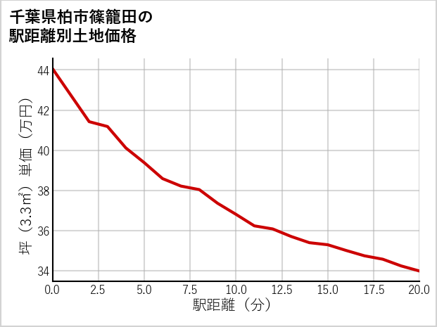 千葉県柏市篠籠田の徒歩距離別の土地坪単価