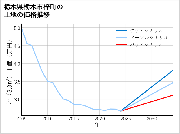栃木県栃木市梓町の土地価格推移