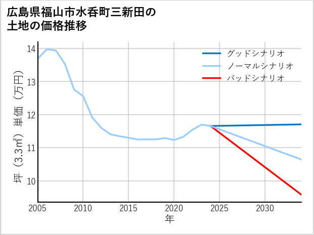 広島県福山市水呑町三新田の土地価格推移