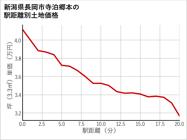 新潟県長岡市寺泊郷本の徒歩距離別の土地坪単価
