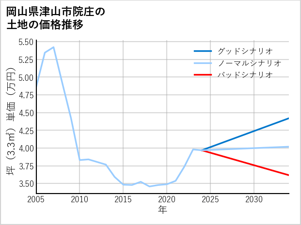 岡山県津山市院庄の土地価格推移