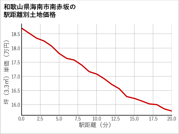 和歌山県海南市南赤坂の徒歩距離別の土地坪単価