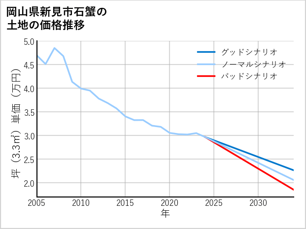 岡山県新見市石蟹の土地価格推移