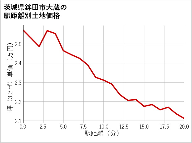 茨城県鉾田市大蔵の徒歩距離別の土地坪単価